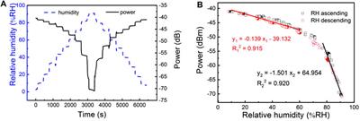 Ultrafast Microfiber Humidity Sensor Based on Three Dimensional Molybdenum Disulfide Network Cladding